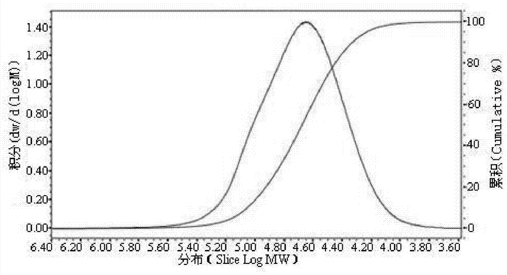 A kind of cellulose sulfate hydrogel and preparation method thereof