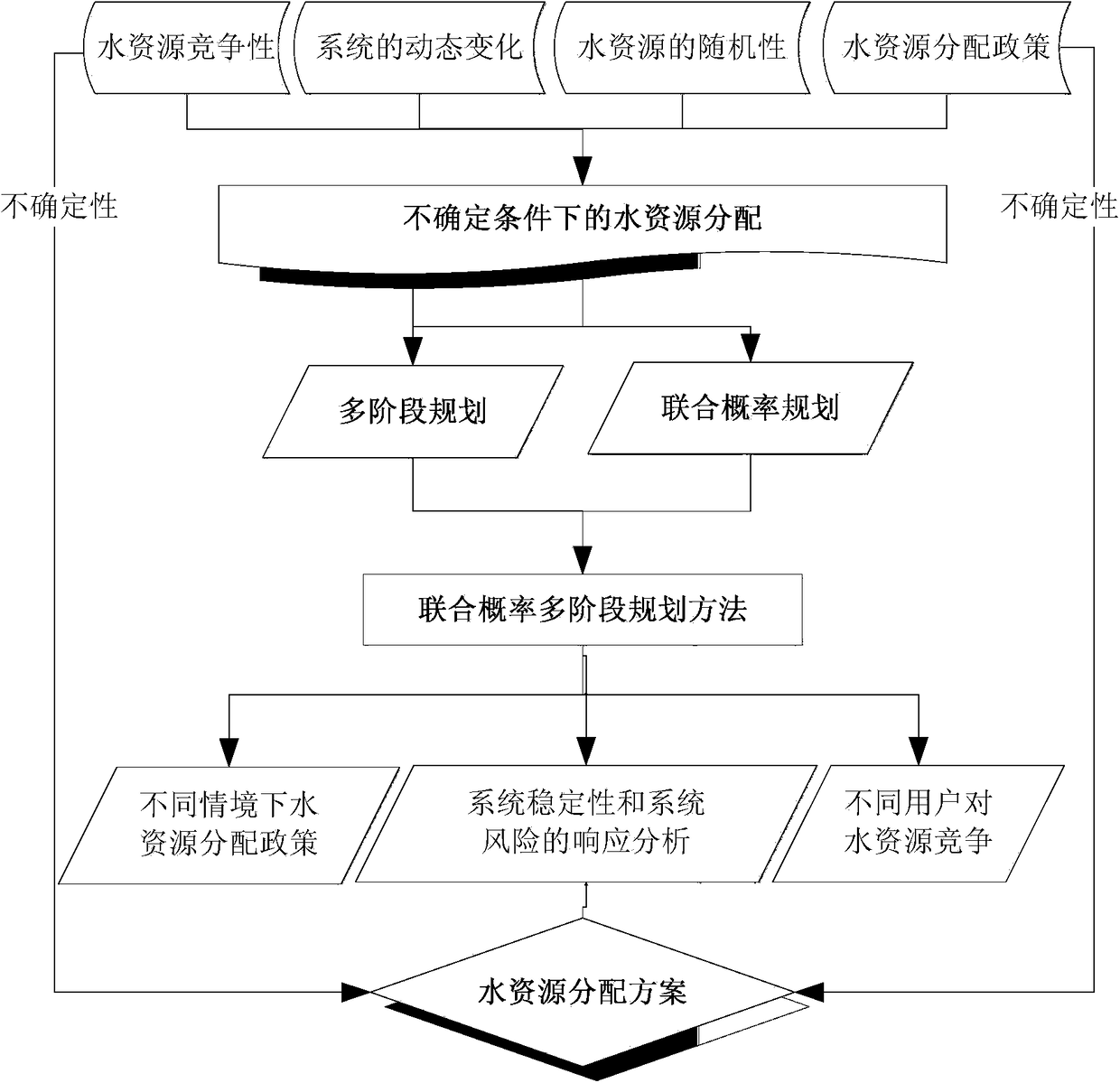 An Improved Joint Probabilistic Programming Model System Optimization Method