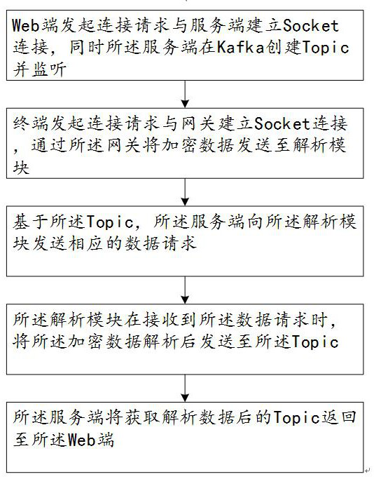 Implementation method and system for data twinning of engineering machinery vehicle networking platform