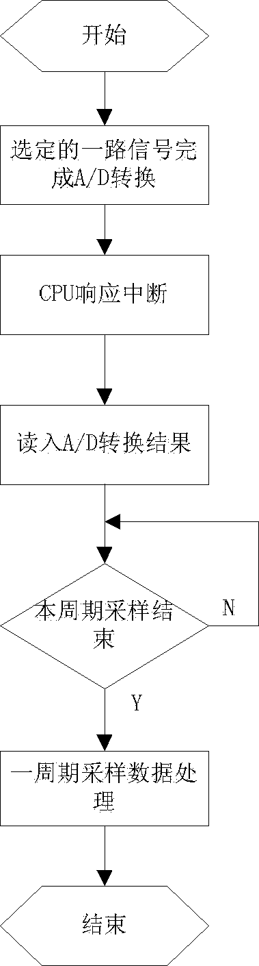 Intelligent transformer substation process level message linear processing framework and intelligent transformer substation process level message linear processing method