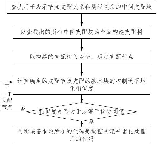 Method and a device for automatically detecting control flow planarization