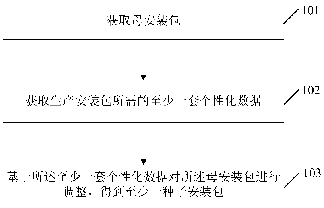 Method and device for producing installation package