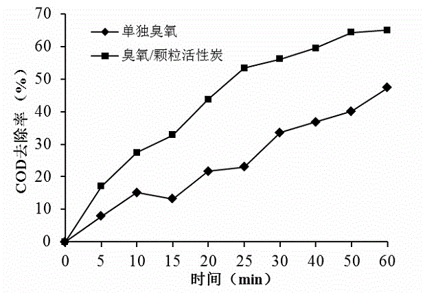 Method for treating coking wastewater by using ozone under catalysis of activated carbon