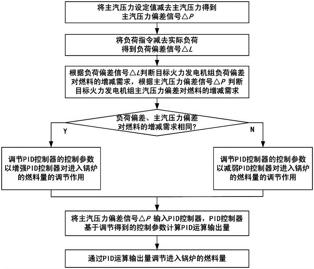 Thermal generator set main steam pressure optimization control method