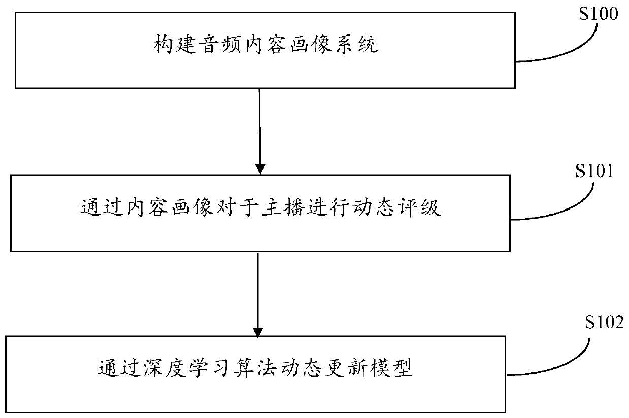 Audio anchor scoring method based on audio content portrait