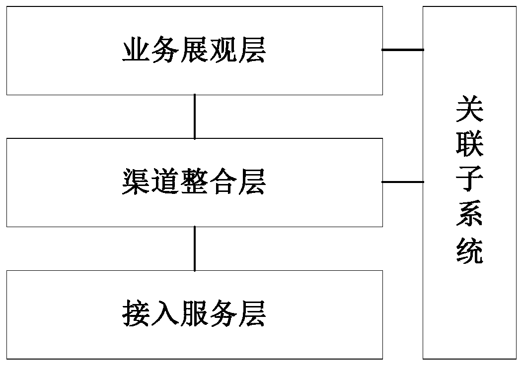 Multi-channel integrated customer support service platform and working method thereof