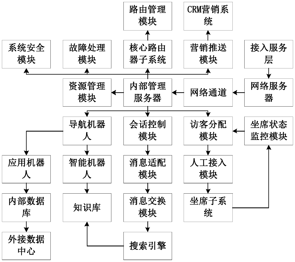 Multi-channel integrated customer support service platform and working method thereof