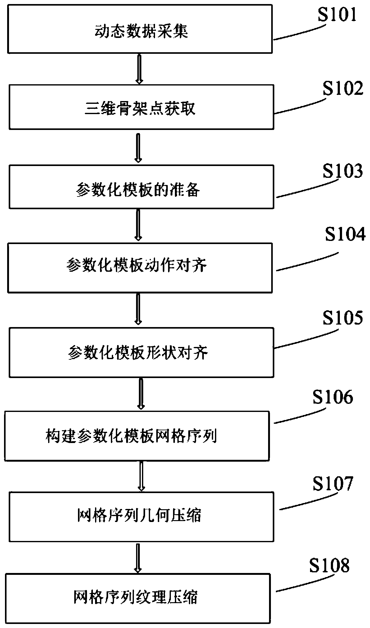 Three-dimensional grid sequence compression method based on human body template alignment