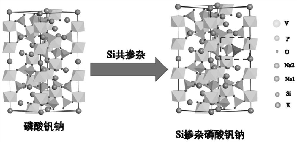 Graphene composite silicon doped sodium vanadium phosphate composite material and preparation method and application thereof