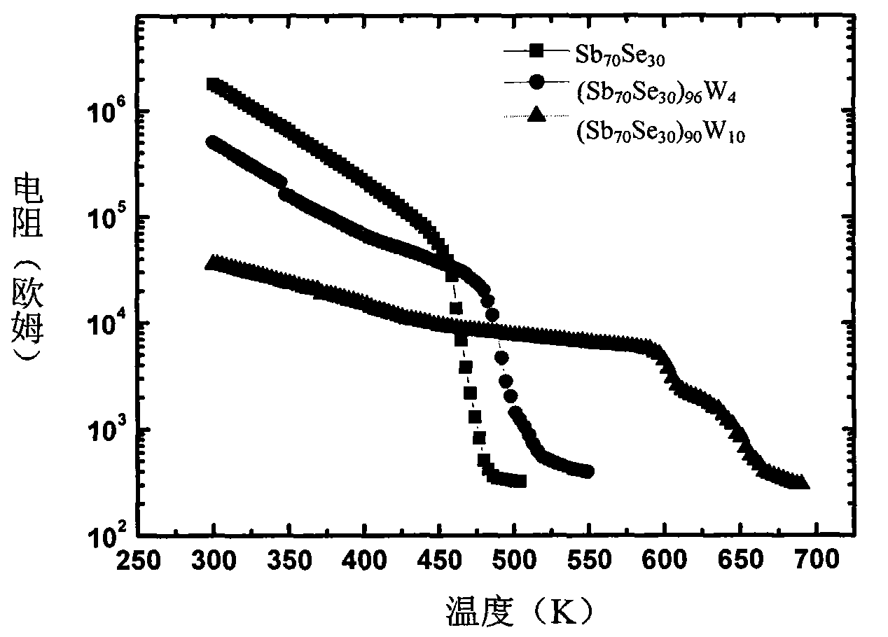 M-Sb-Se phase changing thin-film material used for phase changing memory