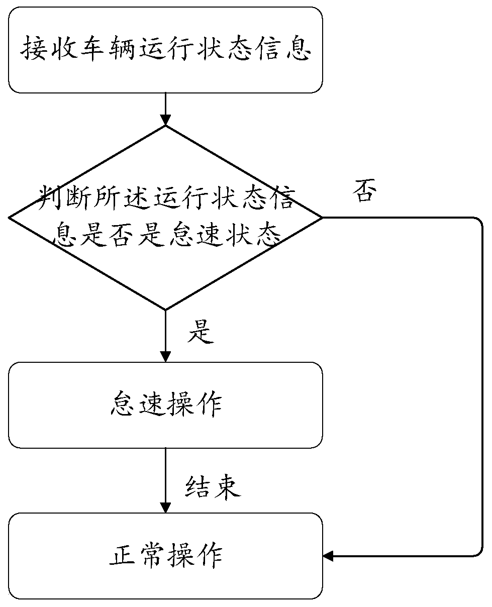 Idling system and control method thereof