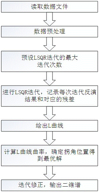 A 2D Spectrum Inversion Algorithm Based on lsqr for Low Field NMR