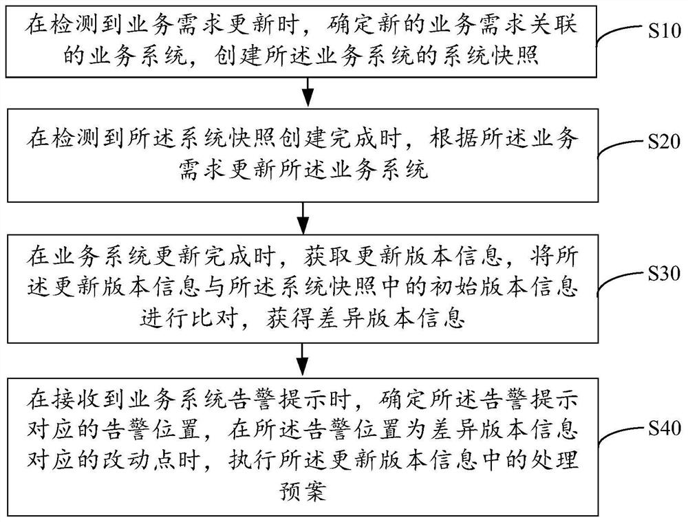 Version updating monitoring method, device and equipment and computer storage medium