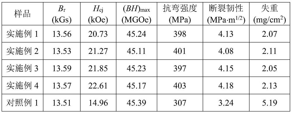 High-performance sintered neodymium-iron-boron magnet and preparation method thereof