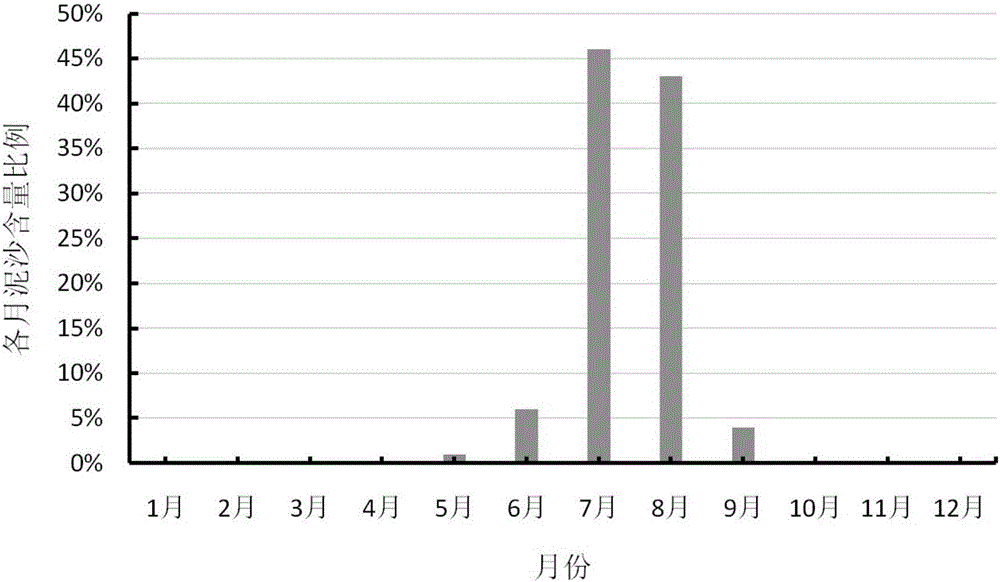 Intuitive analysis method of ecological water demand monthly scale on the basis of water demand for sediment transport