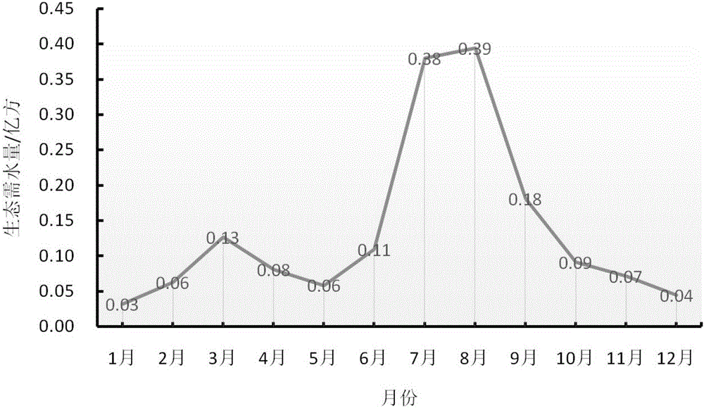 Intuitive analysis method of ecological water demand monthly scale on the basis of water demand for sediment transport