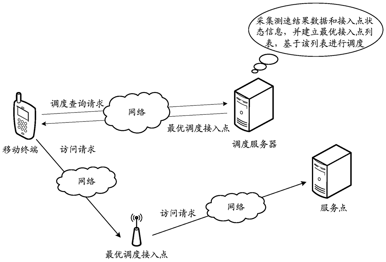 An access scheduling method, device and system