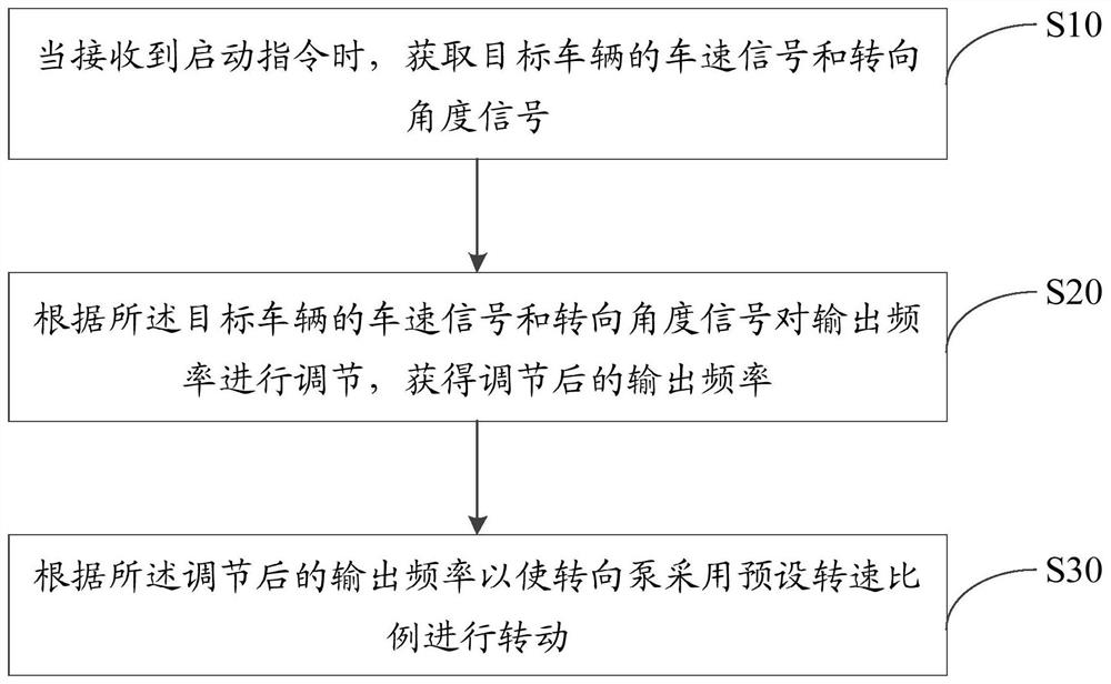 Optimization method, device, device and storage medium for steering pump control logic