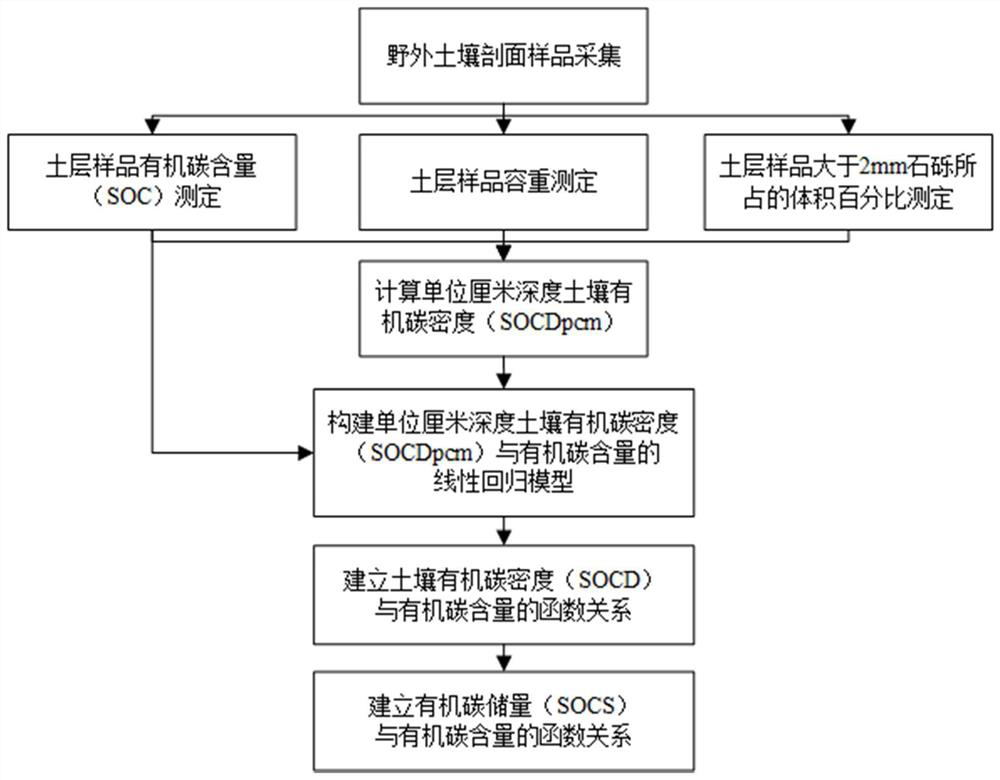 Soil organic carbon density and reserve estimation method