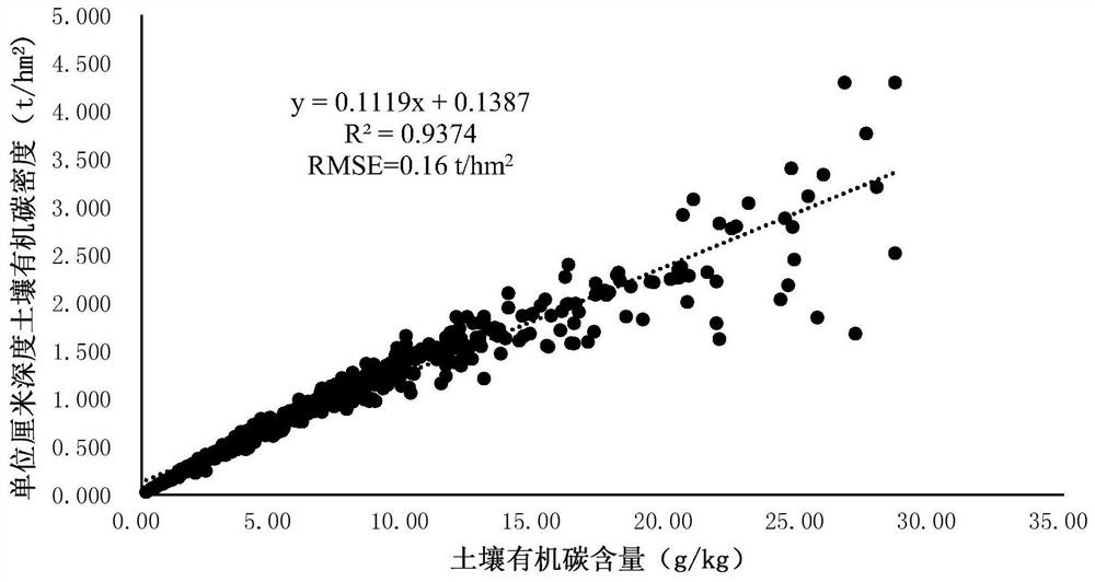 Soil organic carbon density and reserve estimation method