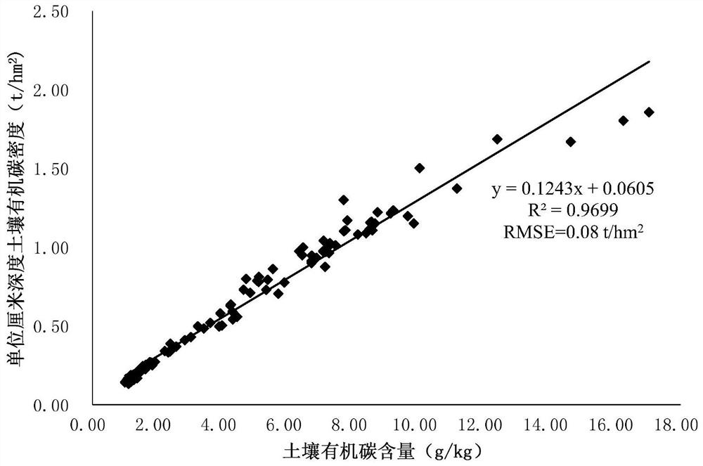 Soil organic carbon density and reserve estimation method