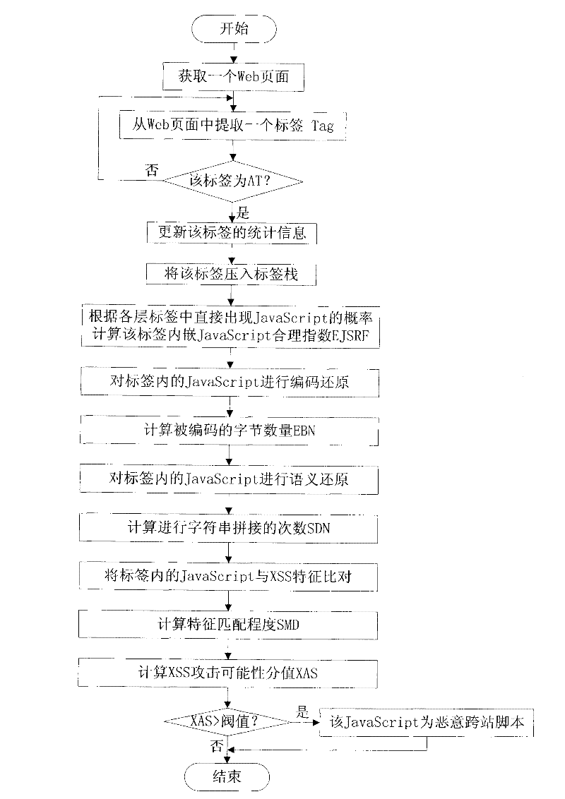 Method and device for detecting cross site scripting