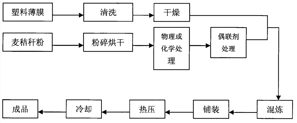 Process for preparing wheat straw/plastic film composite material