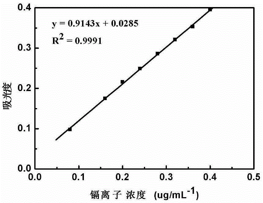 Method for preparing functionalized graphene