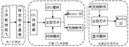 Multi-rotor unmanned aerial vehicle CO2 concentration real-time monitoring device