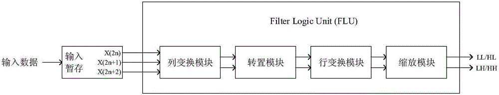 VLSI (Very Large Scale Integration) design method for two-dimensional discrete wavelet transform