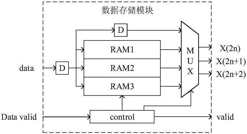 VLSI (Very Large Scale Integration) design method for two-dimensional discrete wavelet transform