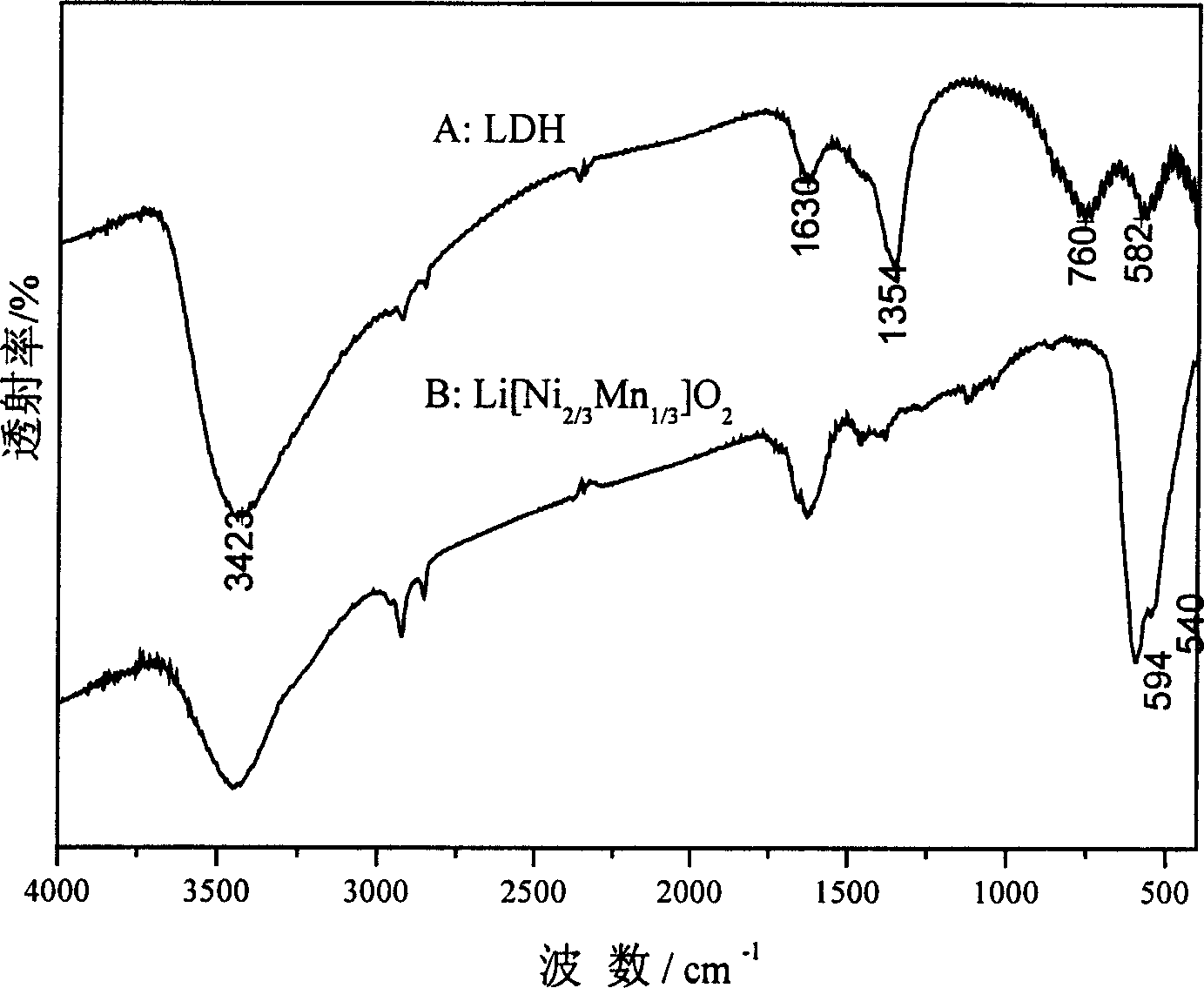 Lithium ion battery positive pole material layered transition metal composite oxide and method of preparation