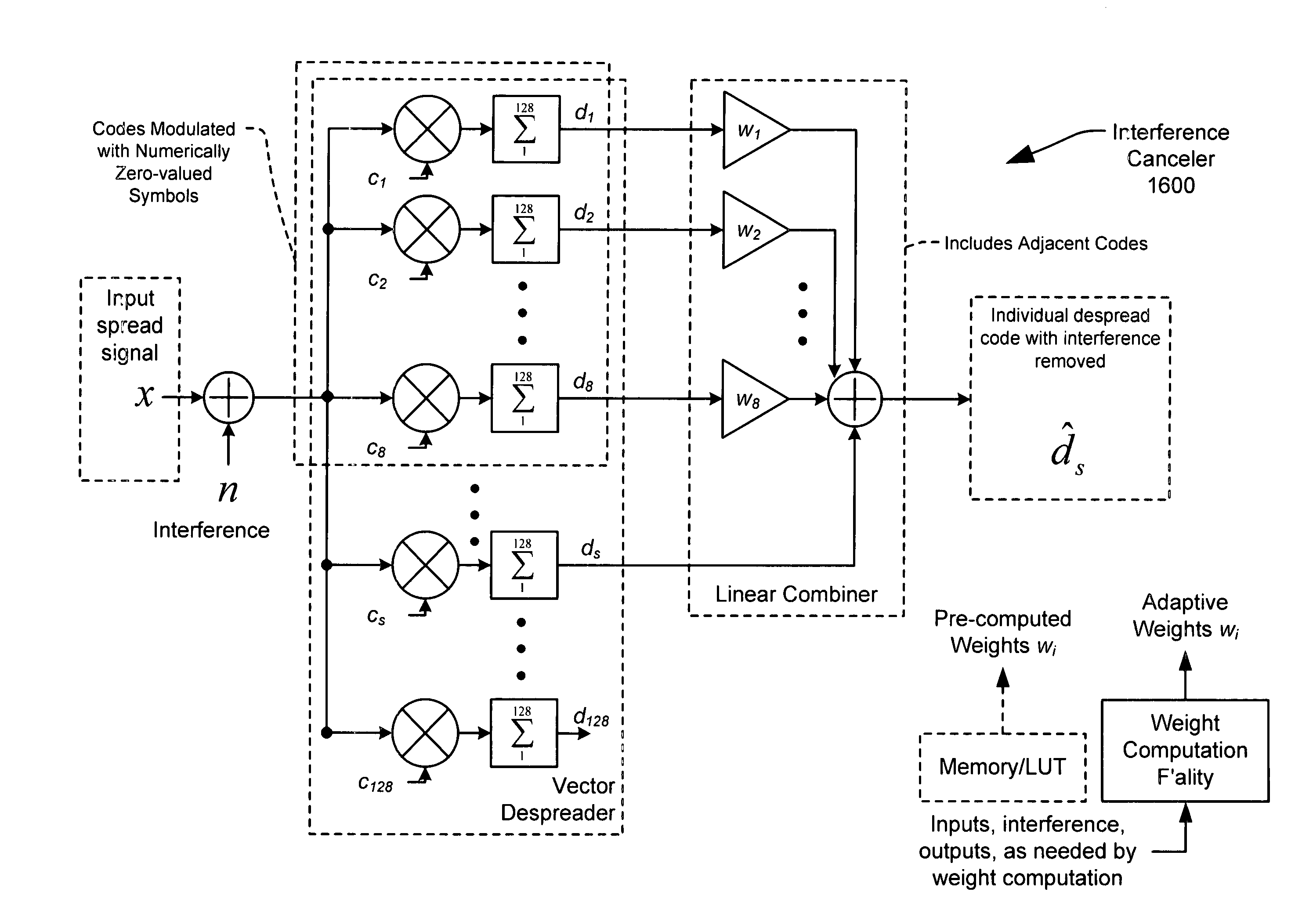 Cancellation of interference in a communication system with application to S-CDMA