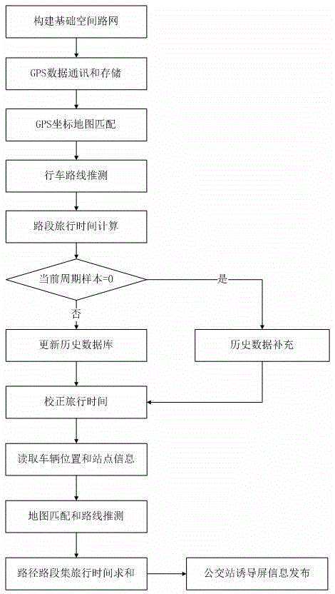 Public bus arrival dynamic inducing method and device based on floating buses