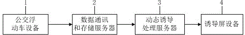 Public bus arrival dynamic inducing method and device based on floating buses