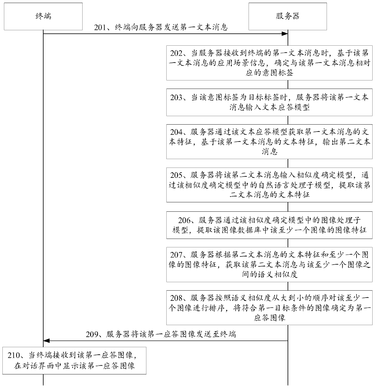 Message interaction method, computer equipment and storage medium