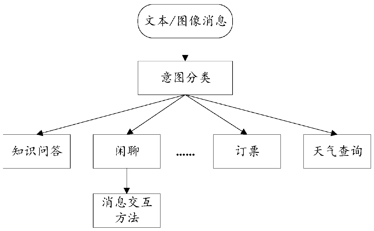 Message interaction method, computer equipment and storage medium