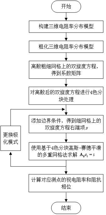 A 3D MT Forward Numerical Simulation Method