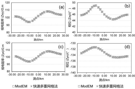 A 3D MT Forward Numerical Simulation Method