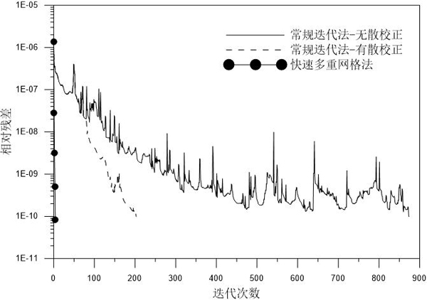 A 3D MT Forward Numerical Simulation Method