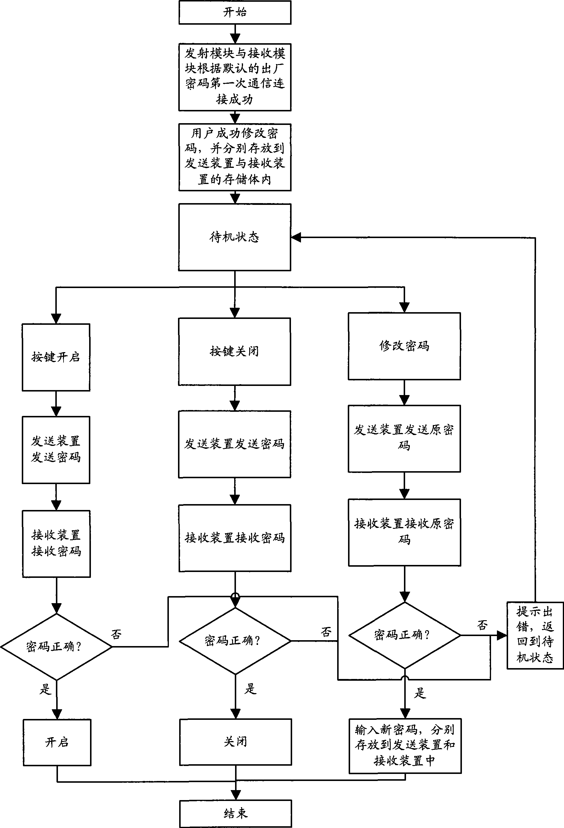 Mobile phone remote control key system and its method