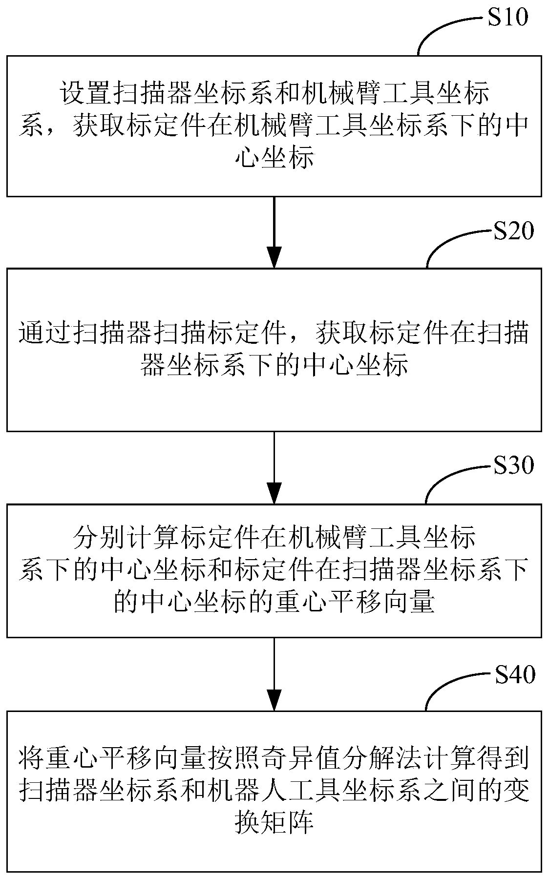 Robot hand-eye system calibration method, device and equipment and storage medium