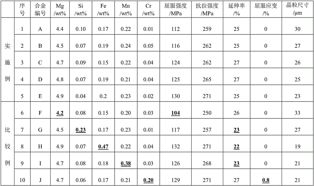 5xxx aluminum alloy board for automobile body and manufacturing method thereof