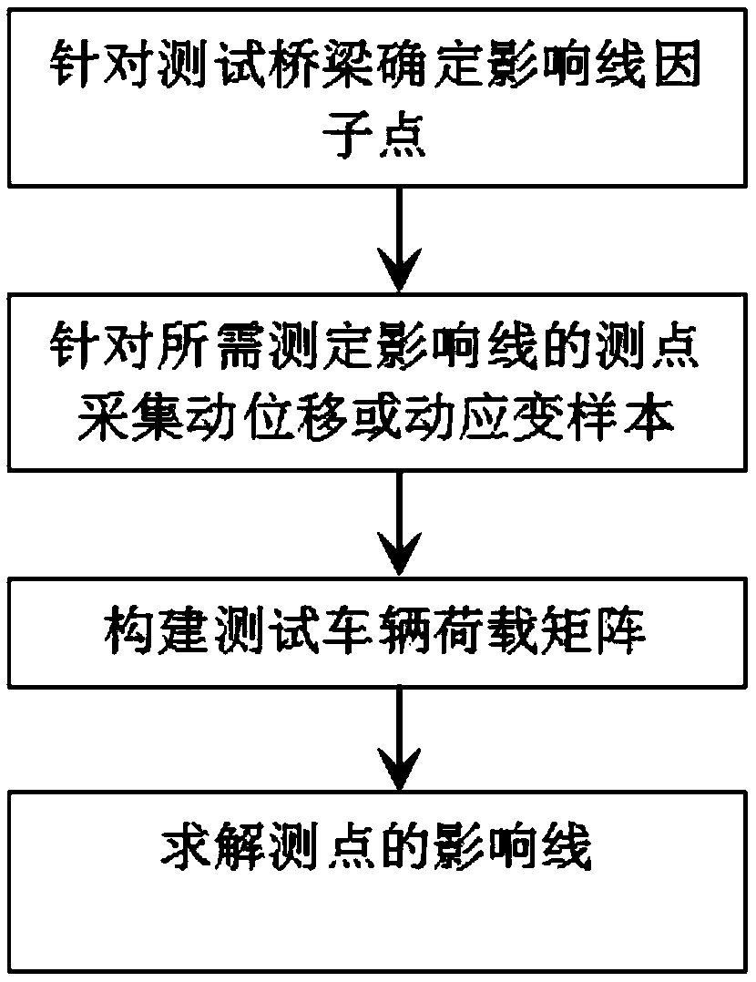 Method for measuring bridge influence line in uniform-speed passing of vehicle