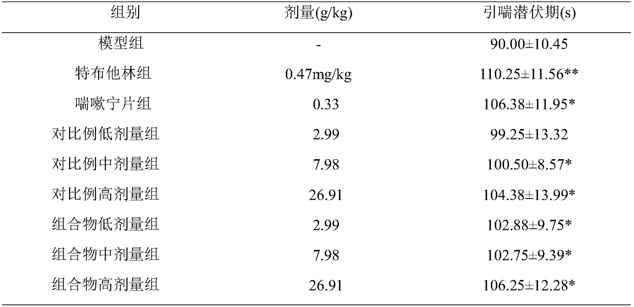 Chinese medicinal composition, and its preparation method and application