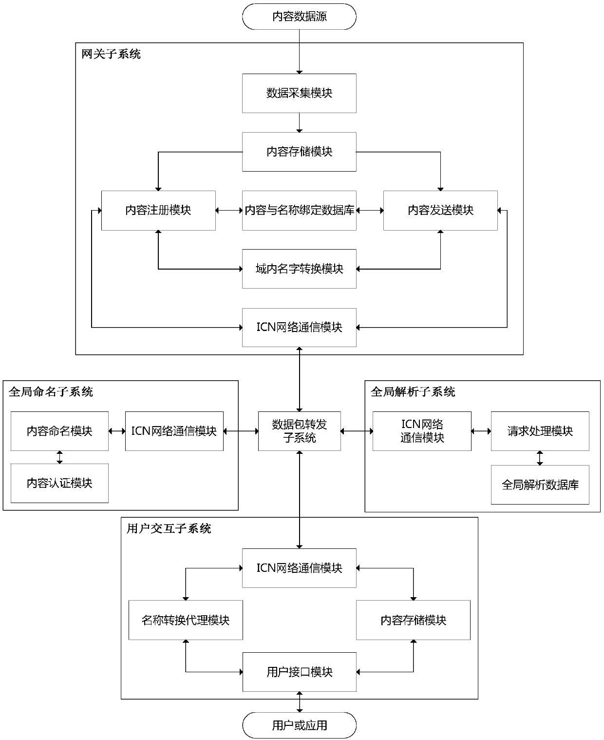 Data open service system and method based on ICN naming