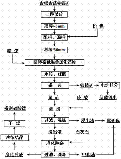 Method of processing manganese-containing and phosphorus-containing hematite