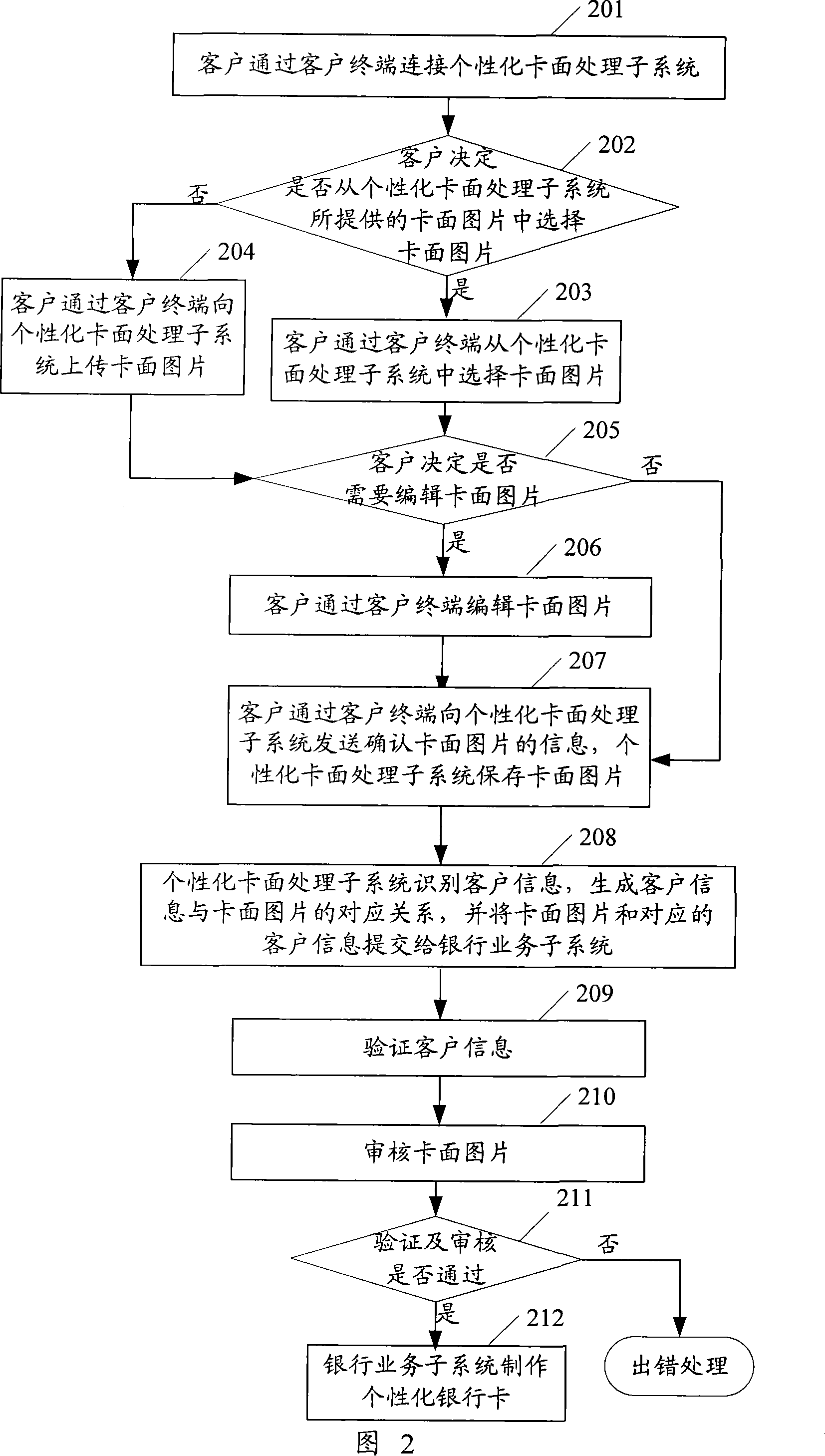 A system and method to generate individualized bank cards