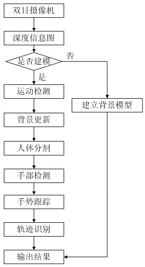 Gesture identification method based on depth information