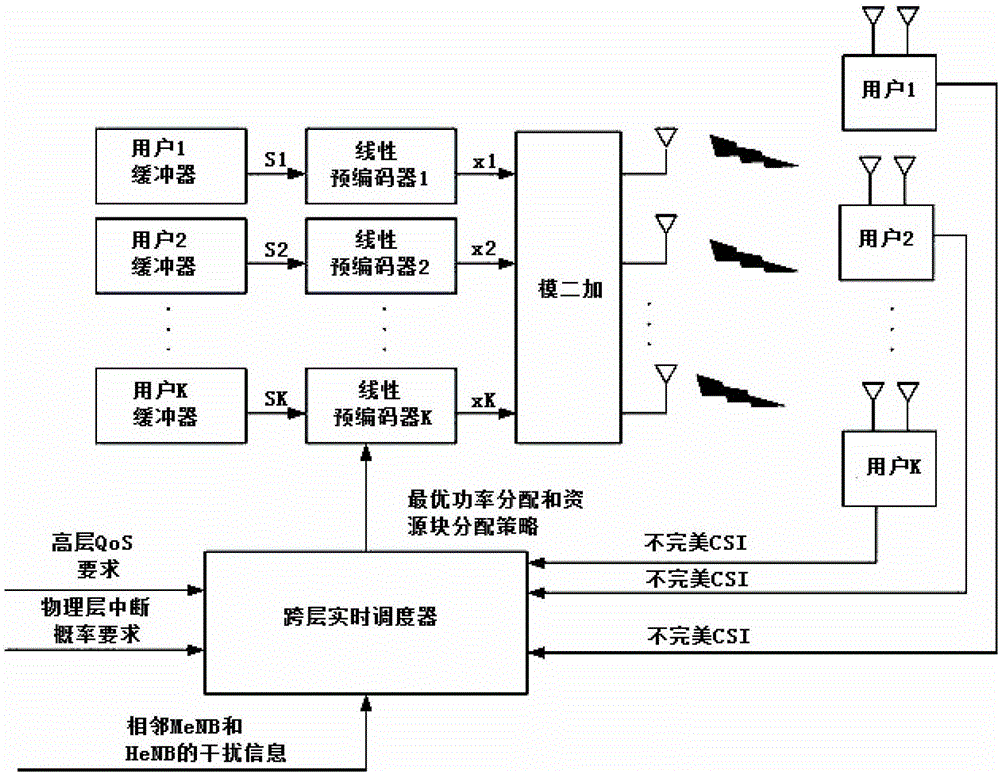 A Resource Allocation Method Based on Cross-Layer Scheduling Mechanism Under Imperfect CSI Condition